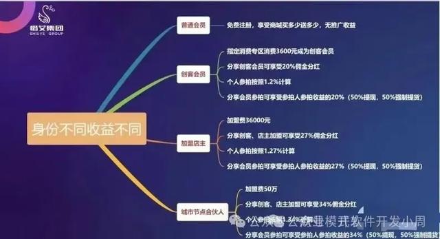 消费就能赚钱？日收益最低1%？又一返利商城浮出水面-6.jpg