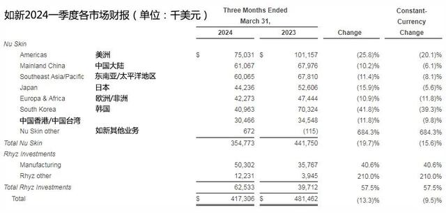 财报 | 一季度喜忧参半，如新中国业绩下降6.1%-3.jpg