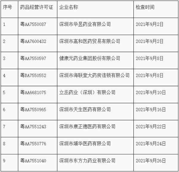 健康元药业等9家企业GSP监督检查“不达标”被要求“限期整改”-2.jpg