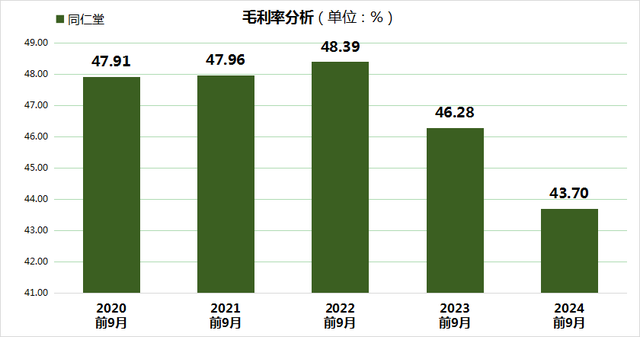 同仁堂股价大跌24.99%，三重财务压力凸显，毛利率创5年新低！-3.jpg