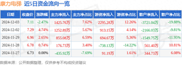 康力电梯（002367）12月3日主力资金净买入1425.76万元-1.jpg