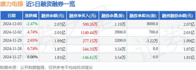 康力电梯（002367）12月3日主力资金净买入1425.76万元-2.jpg