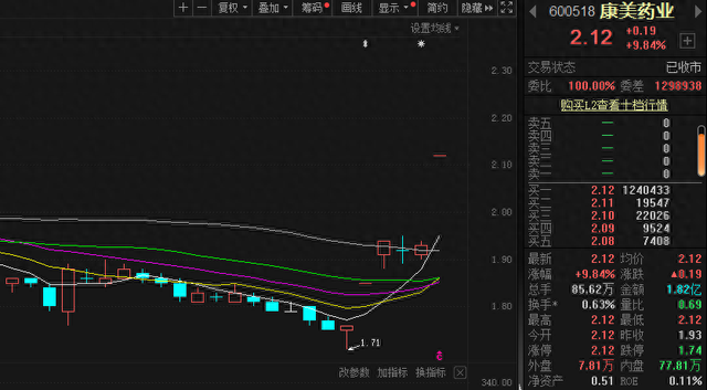 “摘帽”后涨停 A股史上最大“财务造假王”康美药业“复活”-1.jpg