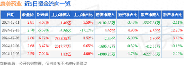 康美药业（600518）12月11日主力资金净买入1.46亿元-1.jpg