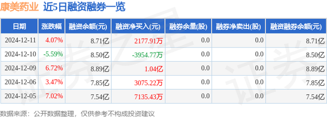 康美药业（600518）12月11日主力资金净买入1.46亿元-2.jpg