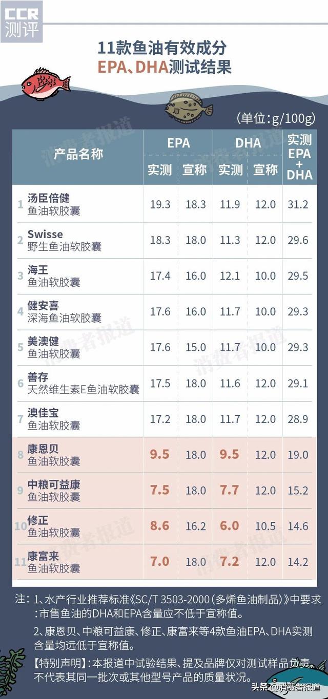 11款鱼油测评：多款检出重金属铬；不推荐健安喜、修正、康恩贝等5款-6.jpg