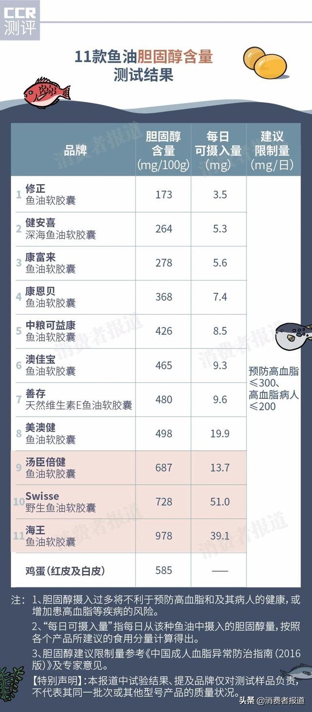 11款鱼油测评：多款检出重金属铬；不推荐健安喜、修正、康恩贝等5款-10.jpg