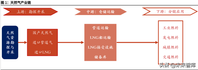 天然气行业深度报告：碳中和加速能源转型，未来发展空间广阔-1.jpg