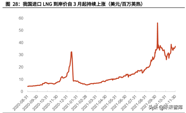 天然气行业深度报告：碳中和加速能源转型，未来发展空间广阔-12.jpg