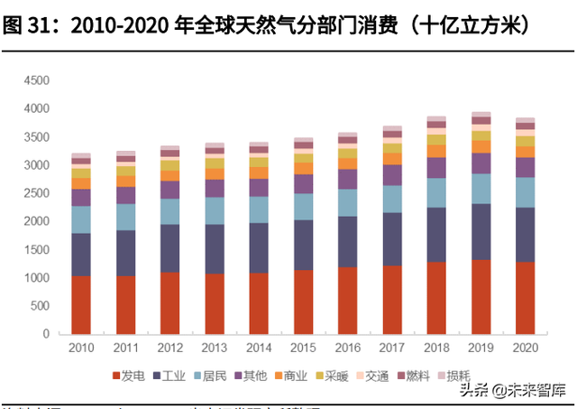 天然气行业深度报告：碳中和加速能源转型，未来发展空间广阔-13.jpg