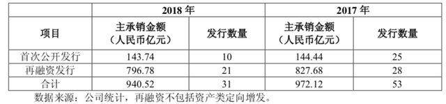 【深度】5个月疯涨5倍的中信建投，距离券商第一梯队还有多远？-6.jpg