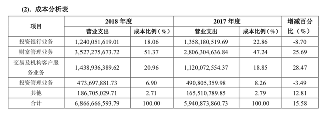 【深度】5个月疯涨5倍的中信建投，距离券商第一梯队还有多远？-4.jpg