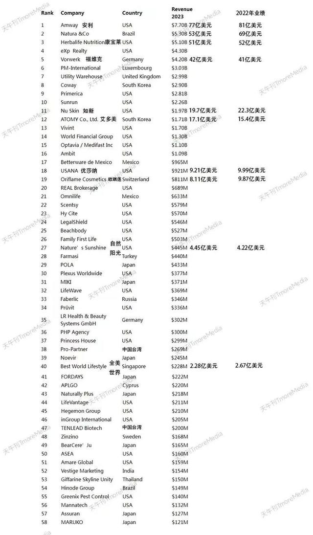 2024全球直销100强排名出炉，三家企业逆势增长令人侧目-2.jpg