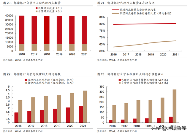 为何是邮储银行？一起来看看：零售转型下的“大象起舞”-17.jpg