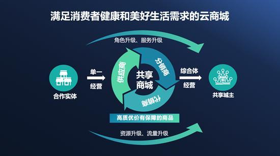 打通消费者与实体企业之间壁垒，金天合纵平台助力实现消费内循环-3.jpg