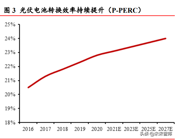 光伏行业深度研究：碳中和目标与技术降本驱动长期长大-2.jpg