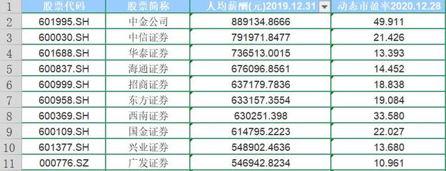 券商点将台之六：三巨头赛着涨薪，中金“高薪有理”，东方财富垫底“被平均”，华林证券低得频遭吐糟-3.jpg