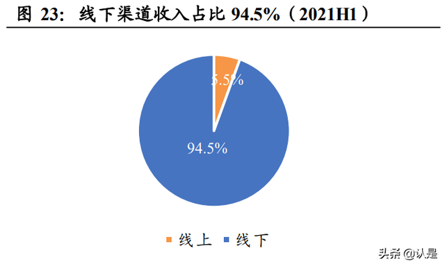 服装行业之比音勒芬研究：高端运动时尚龙头，盈利优异增长强劲-10.jpg