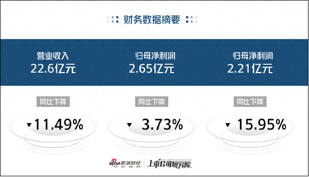 康缘药业营收利润双降差旅费却翻倍增长 与关联方新增1.63亿元在建工程 | 医药半年报-1.jpg