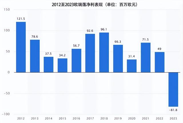 欧瑞莲三季度财报：销售额下滑19%，为业绩无惧道德指责-2.jpg