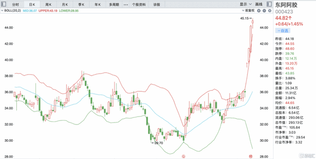 业绩一出连续大涨，东阿阿胶能飞多高？-1.jpg