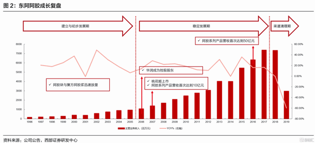 业绩一出连续大涨，东阿阿胶能飞多高？-3.jpg