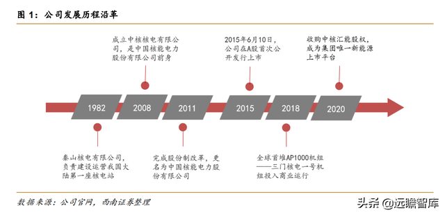 核电业务量稳价增，中国核电：风光业务高增长，双核驱动协同强-1.jpg