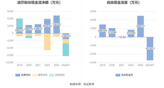 浪莎股份：2024年上半年净利润858.78万元 同比增长36.40%-12.jpg