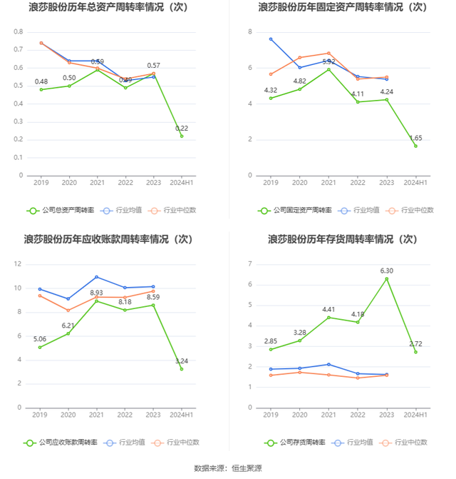 浪莎股份：2024年上半年净利润858.78万元 同比增长36.40%-14.jpg