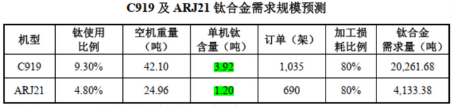 高端钛合金领域第三家上市公司！金天钛业：年复合增长率超20%，性能不输国际巨头！-14.jpg