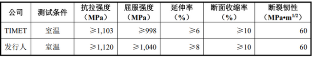 高端钛合金领域第三家上市公司！金天钛业：年复合增长率超20%，性能不输国际巨头！-21.jpg